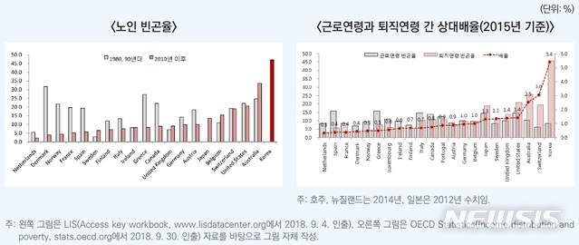 【세종=뉴시스】주요 OECD 국가들의 노인 빈곤율(중위소득 50% 기준)과 상대배율. (그래픽=한국보건사회연구원 '이슈앤포커스' 갈무리)