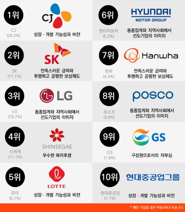 2019 대학생이 꼽은 가장 일하고 싶은 그룹 순위 (자료 인쿠르트)