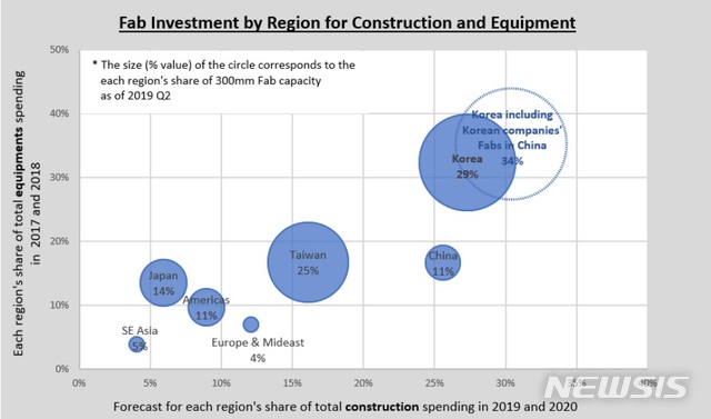 "한국, 올해와 내년도 반도체 설비 투자 글로벌 선두 유지"