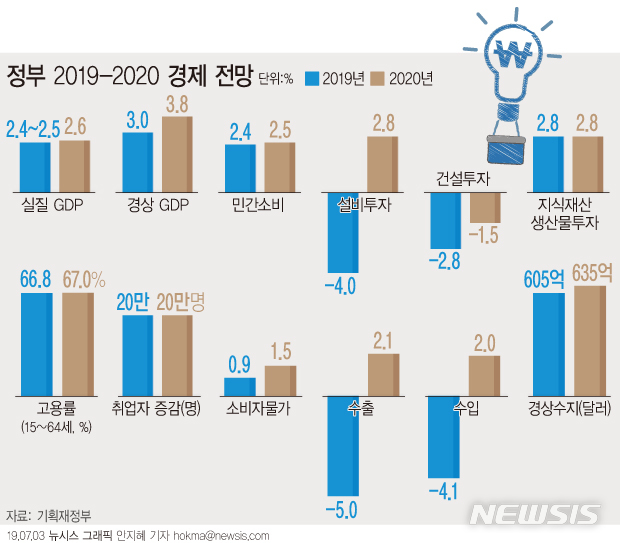 【서울=뉴시스】정부가 올해 경제성장률 전망치를 지난해(2.7%)보다 0.2~0.3%포인트 줄어든 2.4~2.5%로 제시했다. 지난해 말 발표한 올해 목표 경제성장률인 2.6~2.7%보다 0.2%포인트씩 내린 수치다. (그래픽=안지혜 기자) hokma@newsis.com