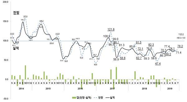 【서울=뉴시스】 주택사업경기실사지수(HBSI) 추이 (제공=주택산업연구원)