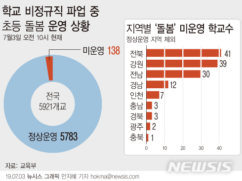 학교 비정규직 2만2천명 총파업…전국 2800개교 급식대란