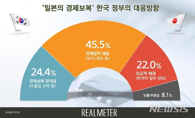 【서울=뉴시스】여론조사 기관 리얼미터가 tbs 의뢰로 일제 강제 징용 피해자 배상 판결과 관련한 일본의 경제보복 조치에 대한 국민여론을 조사한 결과. 2019.07.04. (자료=리얼미터 제공)