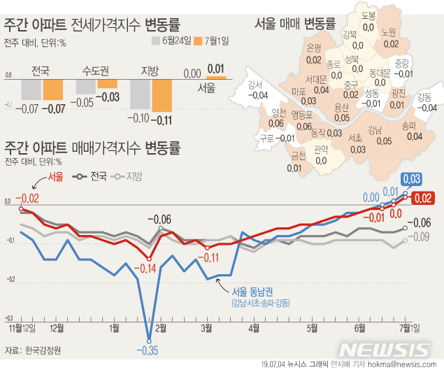 【서울=뉴시스】4일 한국감정원에 따르면 7월 첫째주(1일 기준) 서울 아파트값은 0.02% 상승해, 전주(보합) 대비 상승 전환했다. 서울 강남4구는 상승폭이 0.02%p 확대되며 2주 연속 오름세를 나타냈다. (그래픽=안지혜 기자) hokma@newsis.com