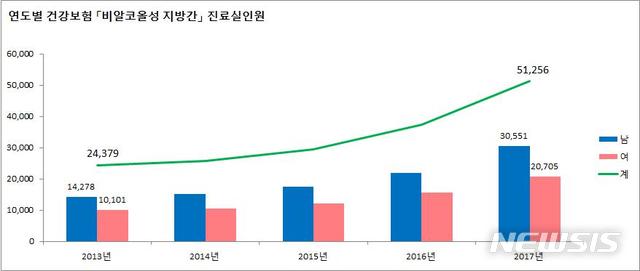 【세종=뉴시스】연도별 건강보험 '비알코올성 지방간' 진료 실인원. (그래픽=국민건강보험공단 제공)