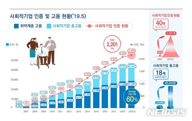 【세종=뉴시스】사회적기업 인증 및 고용인원 현황. (그래픽=고용노동부 제공)