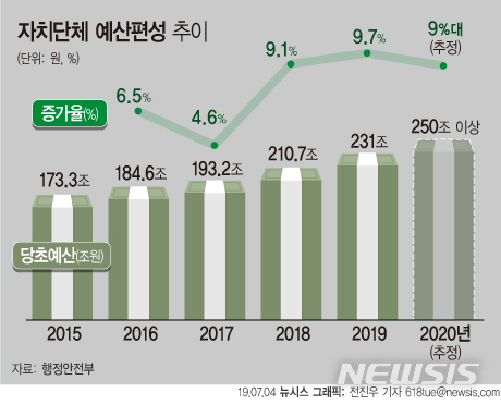 내년 지방예산 사상 처음 250兆 넘을 듯(종합)