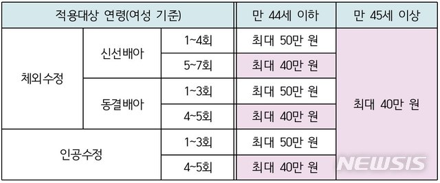 【세종=뉴시스】7월부터 개선되는 시술비 최대 지원금액. 2019.07.04. (표=보건복지부 제공)