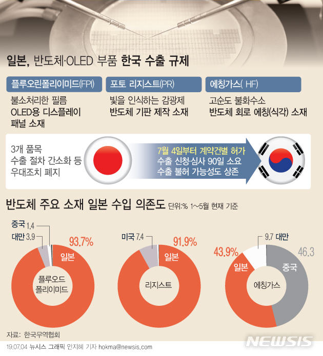 【서울=뉴시스】일본 정부가 반도체·스마트폰·TV 생산에 필요한 핵심 부품 3개의 수출규제를 4일 단행했다. (그래픽=안지혜 기자) hokma@newsis.com