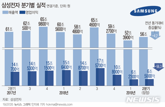 【서울=뉴시스】삼성전자는 5일 연결기준 매출 56조원, 영업이익 6조5000억원의 2분기 잠정 실적을 발표했다. 전년 동기 대비 매출은 4.24%, 영업이익은 56.29% 감소했다. (그래픽=안지혜 기자) hokma@newsis.com