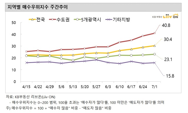 서울 매수심리 개선되나…매수우위지수 8개월만 첫 70대