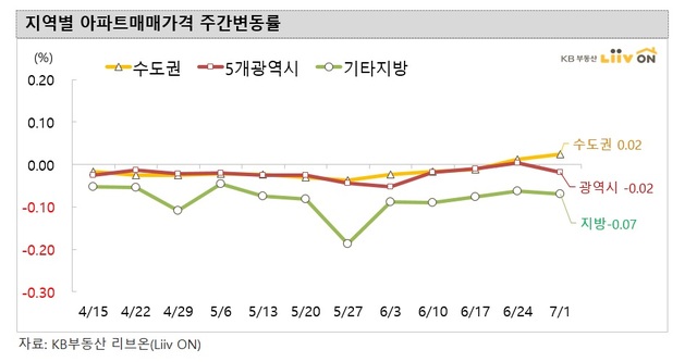 서울 매수심리 개선되나…매수우위지수 8개월만 첫 70대