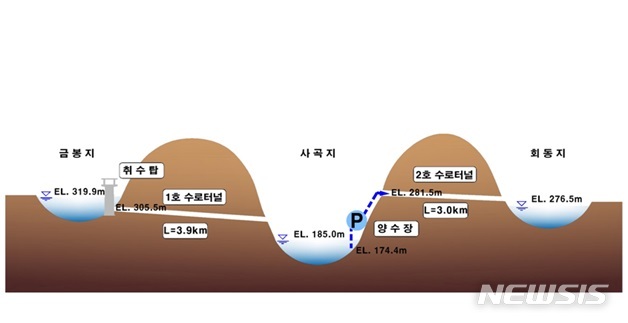  【의성=뉴시스】 김진호 기자 = 의성동부지구 다목적 농촌용수개발사업 계획 종단도. 2019.07.05 (사진=의성군 제공) photo@newsis.com