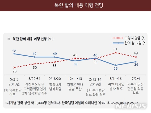 판문점 회동 했지만…국민 49% "北, 합의내용 이행 않을 것"