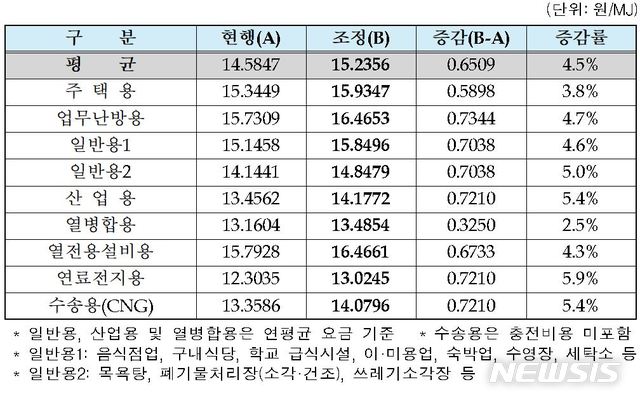 【서울=뉴시스】2019년 7월 8일자 용도별 도시가스 요금 조정. [사진=산업통상자원부 제공]