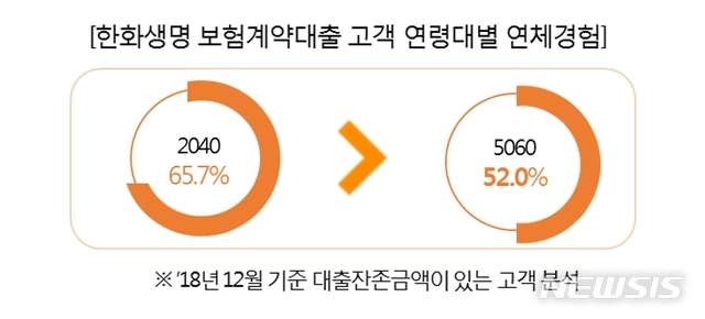 "5060세대, 금융 태도는 모범생 vs 금융 지식은 열등생"