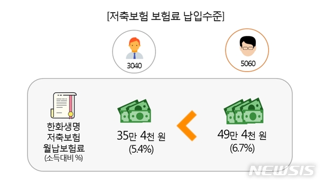 "5060세대, 저축·노후·의료비 부담 커"