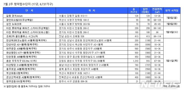 7월 둘째주, 17곳·6737가구 청약…모델하우스 10곳 개관 - 뉴시스
