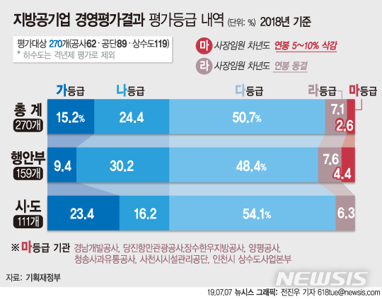 '붉은수돗물' 인천상수도본부 등 지방공기업 7곳 작년 경영엉망