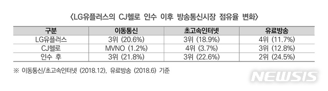 【서울=뉴시스】LG유플러스의 CJ헬로 인수 이후 방송통신시장 점유율 변화. (표/LG유플러스 제공) photo@newsis.com