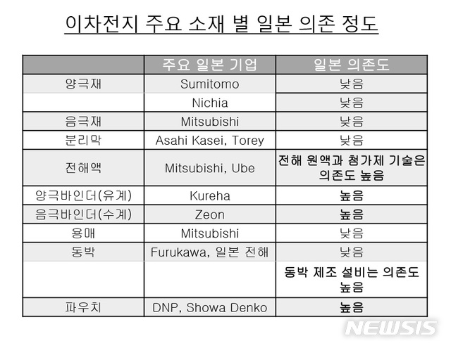 "배터리 4대 소재 일본 의존도 낮지만…무시못해"