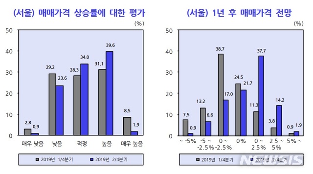 【세종=뉴시스】2019년 2분기 부동산 시장 전문가 설문조사 결과. (자료 = 한국개발연구원(KDI) 제공)