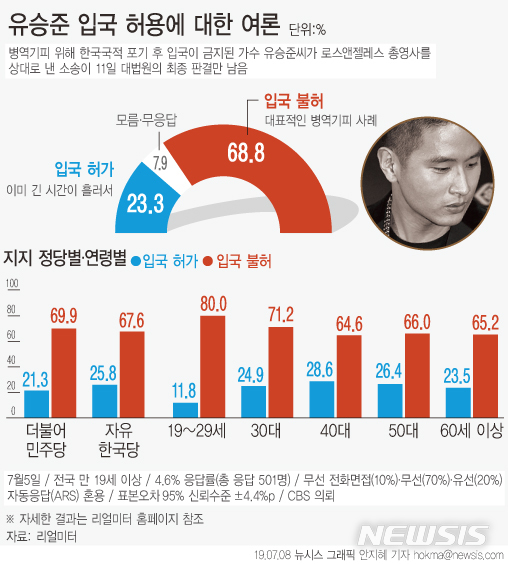 【서울=뉴시스】리얼미터가 가수 유승준씨의 입국 허용에 대한 설문조사를 실시한 결과 '입국을 허가하면 안 된다'는 응답이 68.8%로 집계됐다고 지난 8일 밝혔다.'입국을 허가해야 한다'는 응답은 23.3%였고, '모름·무응답'은 7.9%로 조사됐다. (그래픽=안지혜 기자) hokma@newsis.com