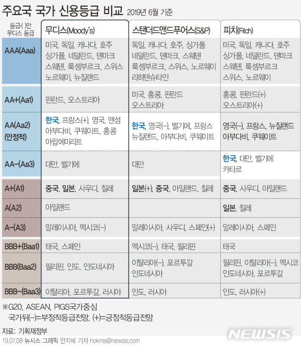 【서울=뉴시스】세계 3대 국제신용평가사 중 하나인 무디스(Moody's)가 우리나라 국가신용등급을 'Aa2'(안정적)로 유지했다. 이번 평가 결과는 지난 4월 24~26일 진행된 연례협의 결과 등을 반영한 것이다. (그래픽=안지혜 기자) hokma@newsis.com