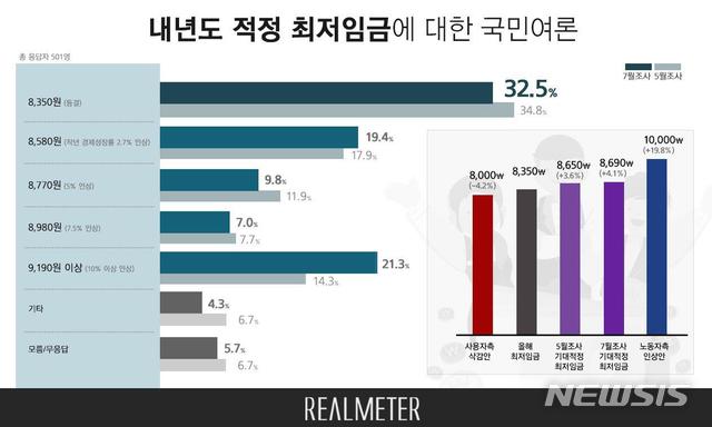 【서울=뉴시스】 내년도 최저임금 관련 '리얼미터' 여론조사. (리얼미터 제공)