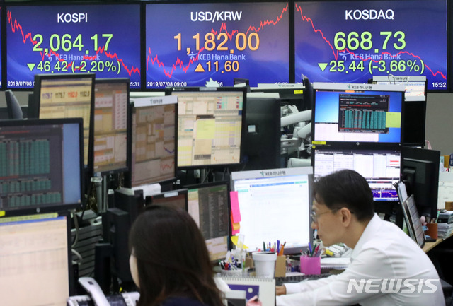 【서울=뉴시스】김선웅 기자 = 8일 코스피지수가 일본 경제보복 확대 우려로 전 거래일(2110.59)보다 46.42포인트(2.20%) 내린 2064.17에 마감했다. 코스닥지수는 전 거래일(694.17)보다 25.45포인트(3.67%) 내린 668.72에 마감했다. 서울 외환시장에서 원·달러 환율은 전 거래일(1170.4원)보다 11.6원 오른 1182.0원에 마감했다. 8일 오후 서울 중구 KEB하나은행 딜링룸의 모습. 2019.07.08.&nbsp; mangusta@newsis.com