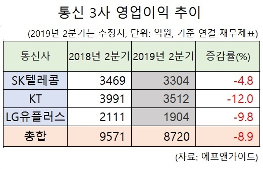 5G 출혈경쟁에...통신 3사 2분기 실적 뒷걸음 전망