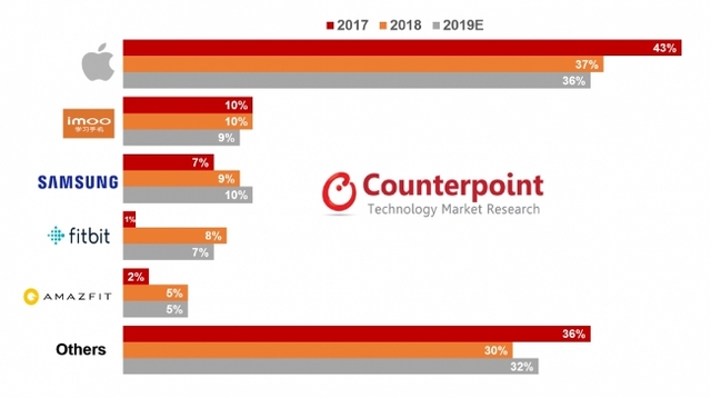 글로벌 스마트워치 제조사별 점유율 2017 vs 2018 vs 2019(예상). 자료 카운터포인트리서치