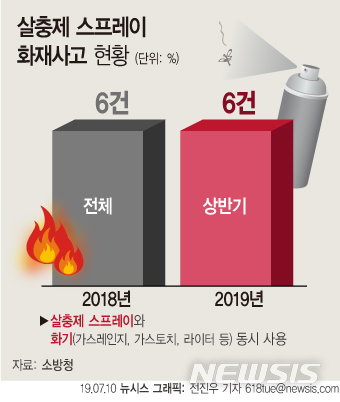 벌레 잡으려다 '펑'…스프레이 화재 올해만 6건