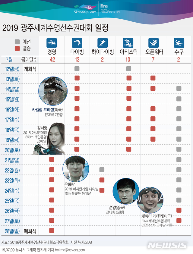 【서울=뉴시스】오는 12일 열리는 광주세계수영선수권대회에 194개국에서 2639명의 선수들이 참가해 6개 종목 금메달 76개를 놓고 실력을 겨룬다. 우리나라 82명의 선수들은 전체 경기중 70개의 세부경기에 출전한다. (그래픽=안지혜 기자) hokma@newsis.com 