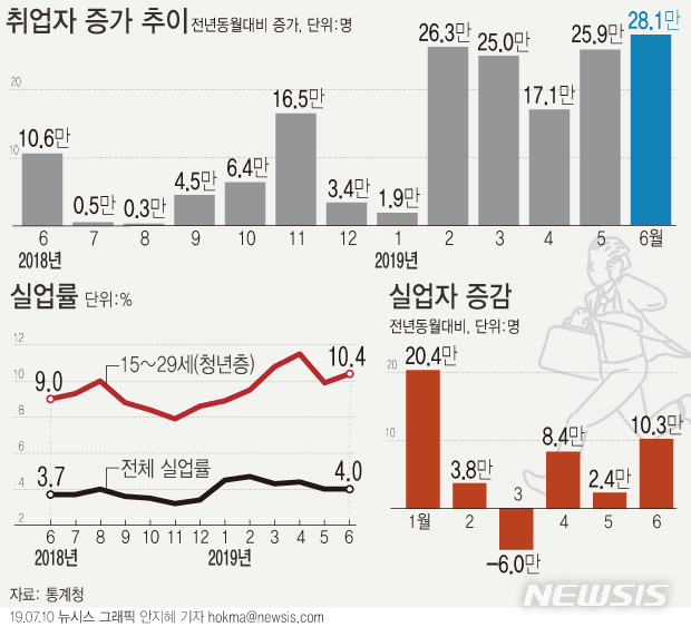 【서울=뉴시스】10일 통계청에 따르면 지난달 취업자 수는 2740만8000명으로 1년 전보다 28만1000명 증가했다. 같은 기간 실업자는 113만7000명으로 전년 대비 10만3000명 늘어났다. (그래픽=안지혜 기자) hokma@newsis.com