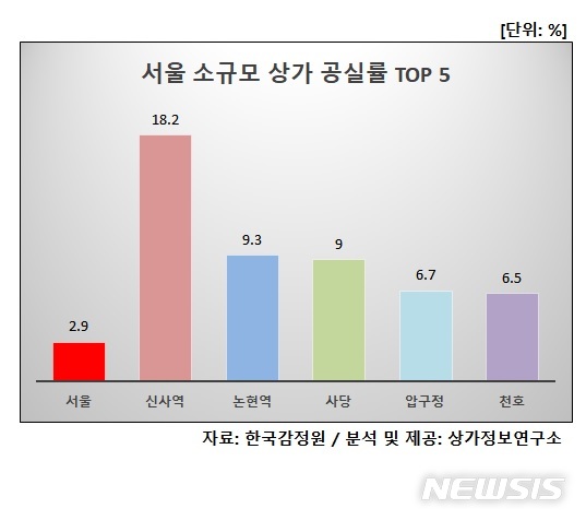 상가 공실률, 소규모 서울 평균 2.9%…중대형보다 낮은 이유는