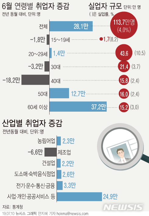 【서울=뉴시스】10일 통계청에 따르면 지난달 취업자 수는 2740만8000명으로 1년 전보다 28만1000명 증가했다. 같은 기간 실업자는 113만7000명으로 전년 대비 10만3000명 늘어났다. (그래픽=안지혜 기자) hokma@newsis.com