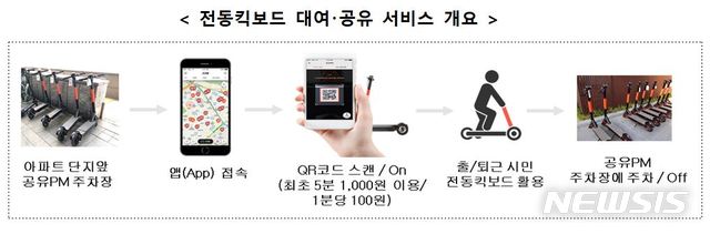 【서울=뉴시스】전동킥보드 대여·공유 서비스 개요. [사진=산업통상자원부 제공]