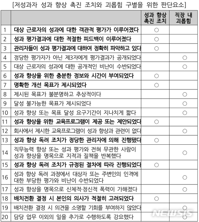 【서울=뉴시스】경총에서 자체 작성한 ;저성과자 성과 향상 촉진 조치와 괴롭힘 구별을 위한 판단요소' 표. 2019.07.10. (사진=한국경영자총협회 제공)