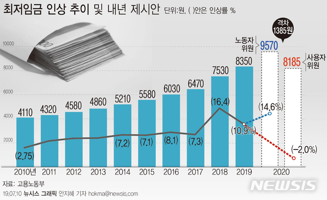 【서울=뉴시스】10일 최저임금위원회에 따르면 노동자 위원은 내년도 최저임금 수정안으로 9570원을, 사용자위원들은 8150원을 각각 제시했다. (그래픽=안지혜 기자) hokma@newsis.com