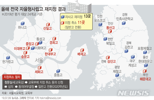 【서울=뉴시스】2019년 평가 대상 자율형사립고 중 재지정 탈락 11개 자사고.(그래픽=안지혜 기자) hokma@newsis.com