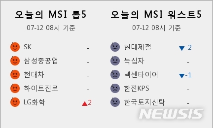 [빅데이터MSI]시장심리 톱5, SK·삼성중공업·현대차·하이트진로·LG화학
