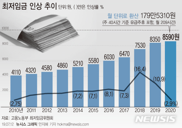 【서울=뉴시스】안지혜 기자 = 최저임금위원회가 2019년 최저임금을 올해보다 2.87%(240원) 오른 시간당 8590원으로 의결했다. 이번 결정을 두고 전문가들은 경제활력 제고와 소비활동 위축 등 분석이 엇갈렸다. hokma@newsis.com