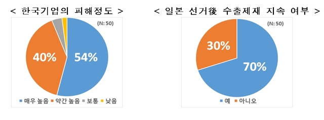 전문가 10명 중 9명 "日 수출제재로 한국기업 피해"