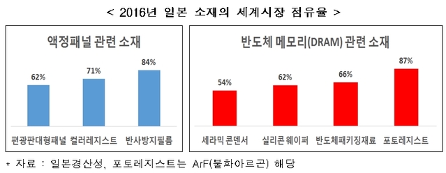 전문가 10명 중 9명 "日 수출제재로 한국기업 피해"
