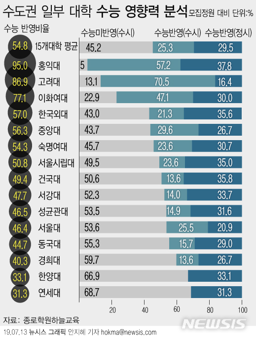 【서울=뉴시스】.14일 종로학원하늘교육에 따르면 수도권 15개교의 입학전형에서 대학수학능력시험(수능) 점수가 필요한 비중은 전체 모집인원의 54.8%에 달했다. (그래픽=안지혜 기자) hokma@newsis.com