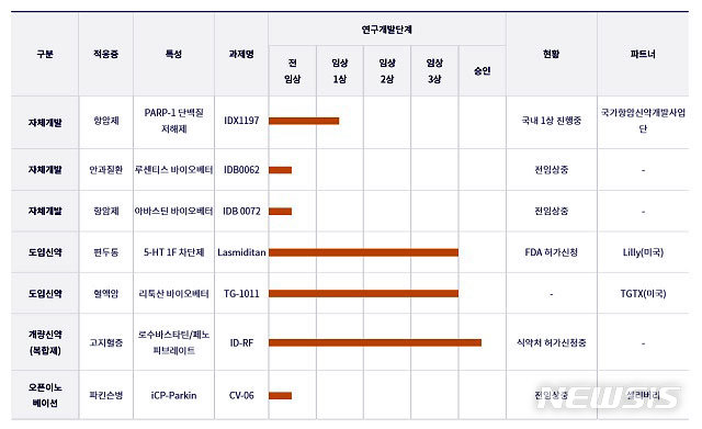 【서울=뉴시스】주요 파이프라인(자료: 일동제약 홈페이지)