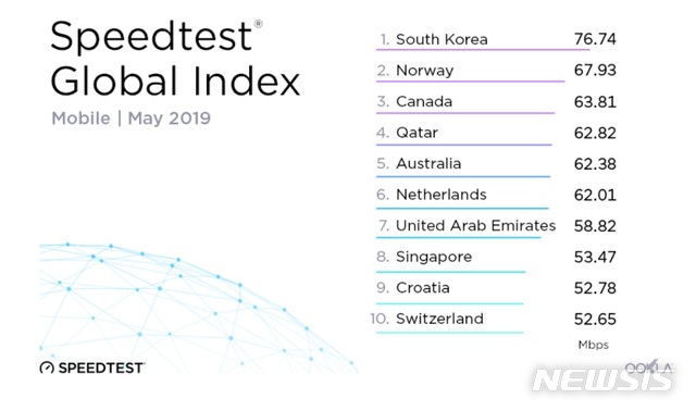 【서울=뉴시스】스피드테스트 글로벌 인덱스. (그림/홈페이지 캡처) photo@newsis.com