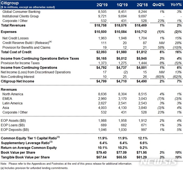 【서울=뉴시스】시티그룹이 15일(현지시간) 공개한 2분기 실적표. (사진 = 시티그룹 홈페이지 갈무리) 2019.07.16