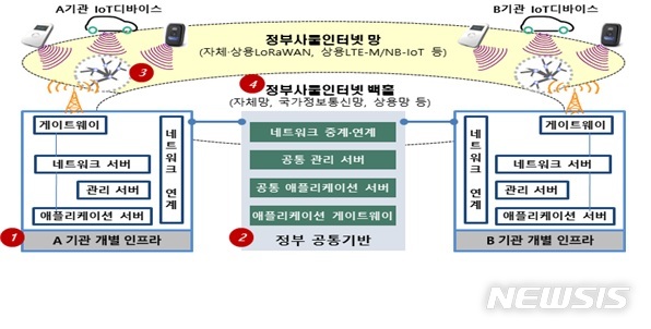 【세종=뉴시스】 정부사물인터넷 구성 개념도. 2019.07.16. (그림= 행정안전부 제공)